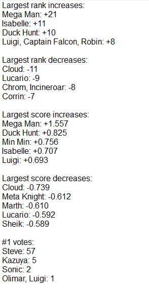 Largest rank increases:
Mega Man:  21
Isabelle:  11
Duck Hunt:  10
Luigi, Captain Falcon, Robin:  8

Largest rank decreases:
Cloud: -11
Lucario: -9
Chrom, Incineroar: -8
Corrin: -7

Largest score increases:
Mega Man:  1.557
Duck Hunt:  0.825
Min Min:  0.756
Isabelle:  0.707
Luigi:  0.693

Largest score decreases:
Cloud: -0.739
Meta Knight: -0.612
Marth: -0.610
Lucario: -0.592
Sheik: -0.589

#1 votes:
Steve: 57
Kazuya: 5
Sonic: 2
Olimar, Luigi: 1
