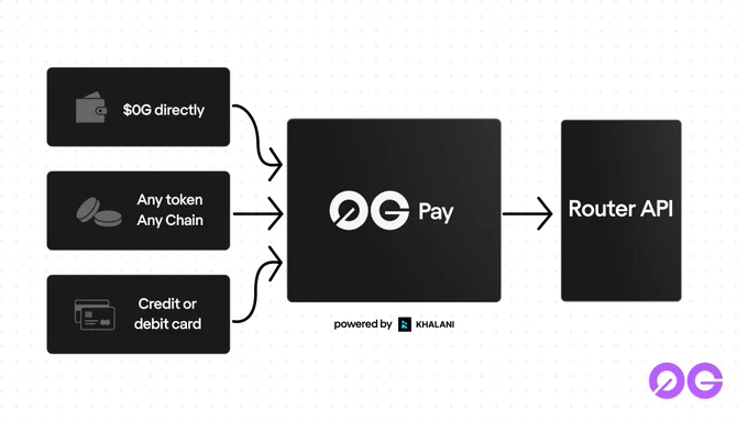 0G Pay collects three funding rails into one compute balance, powered by Khalani