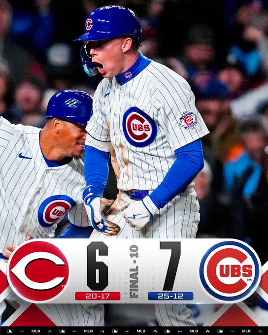 Final score (10 innings): Cincinnati Reds 6, Chicago Cubs 7
Team records: Reds 20-17, Cubs 25-12
Pictured: Pete Crow-Armstrong is amped as he rounds the bases following a game-tying home run in the 9th inning Wednesday at Wrigley Field