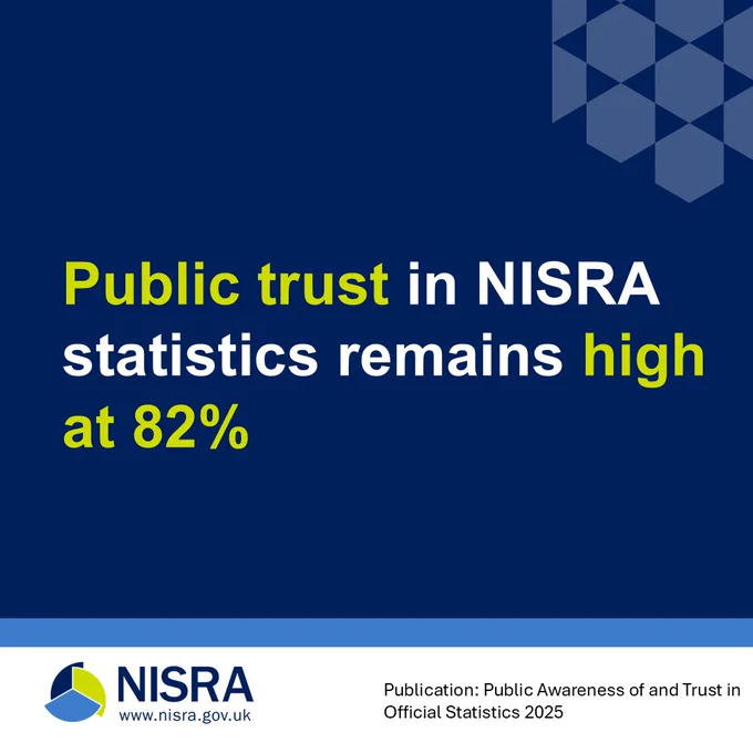 Public trust in NISRA statistics remains high at 82%