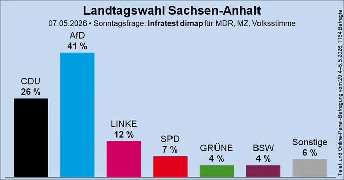 Säulendiagramm der Sonntagsfrage zur Landtagswahl in Sachsen-Anhalt von Infratest dimap für MDR, Mitteldeutsche Zeitung und Volksstimme