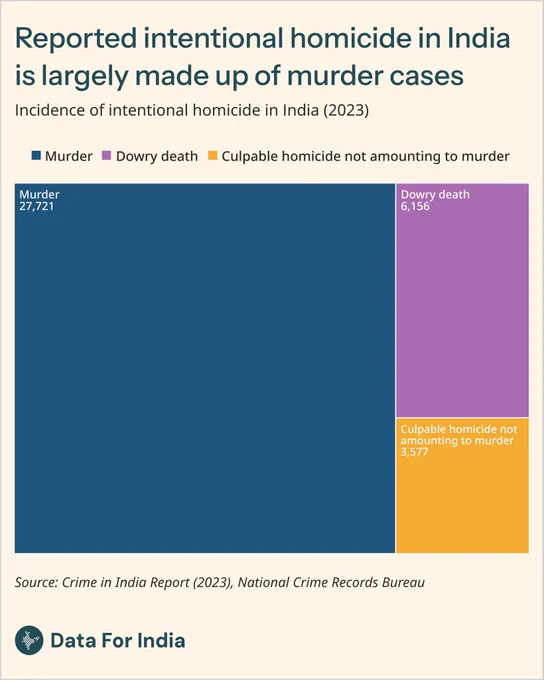 Title: Reported intentional homicide in India is largely made up of murder cases

Sub-title: Incidence of intentional homicide in India (2023)

Explanation: Treemap showing the composition of reported intentional homicides in India in 2023. Murder accounts for the vast majority (27,721 cases), followed by dowry deaths (6,156) and culpable homicide not amounting to murder (3,577).

Source: Crime in India Report (2023), National Crime Records Bureau

Attribution: Data For India | CC BY