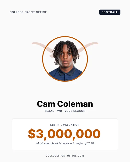 College Front Office card featuring Cam Coleman, Texas wide receiver, 2026 season. Estimated NIL valuation: $3,000,000. Labeled as the most valuable wide receiver transfer of 2026.