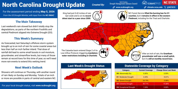 An infographic showing the current drought status and impacts across North Carolina as of May 5, 2026