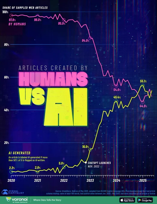 Infographic: Share of web articles written by humans vs AI (2020–2025). In 2020, 97.8% were human-written. After ChatGPT launched in Nov. 2022, AI-generated content surged from 2.2% to 55.1% by 2025, nearly matching human output at 44.9%. Source: Graphite.io / Visual Capitalist.