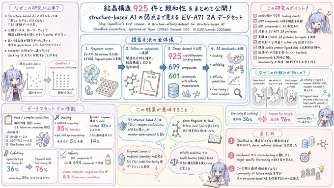 概要図は ChatGPTを用いて作成しています。
内容の理解を助けるための要約図のため、構造式、細かな数値や表現、ニュアンスに一部誤りが含まれる可能性があります。
特には構造式は大きく構造が異なる可能性が高いので、あくまでもLLMによる模式図と捉えて下さい。