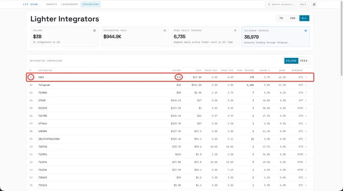 Source: litscan.io/integrators?metric=volume