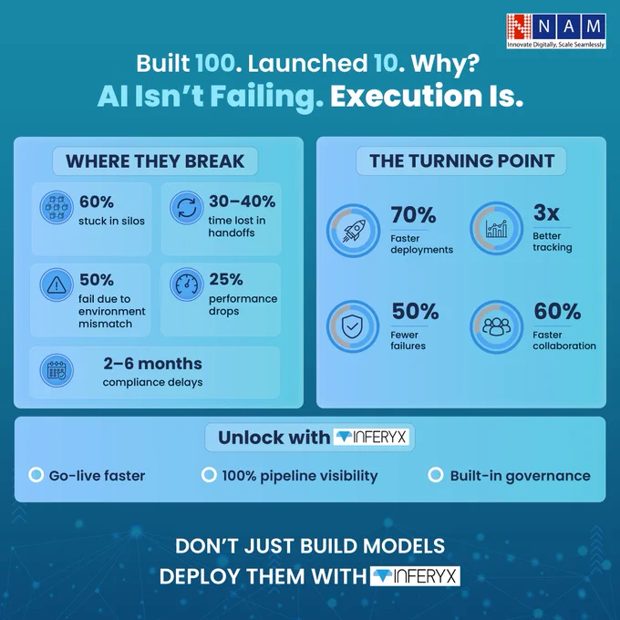 AI models never reach production 