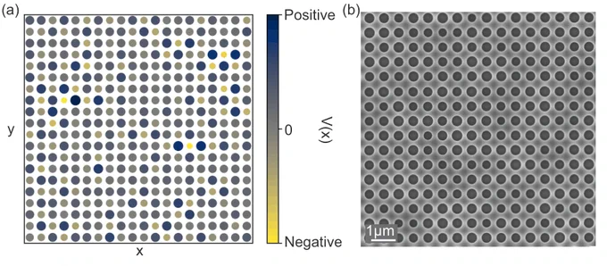 Two schematics showing disorder manifested by varying sizes of holes in the sample. The left diagram is in color. Some holes are dark blue, indicating positive local potential. Some are smaller and gray, indicating a local potential of zero. Some are even smaller and yellow, indicating negative local potential. On the right is a zoomed-out scanning electron microscope image that shows the highly correlated nature of the stealthy-hyperuniform disorder. The dots are almost all the same size, with very little variability.