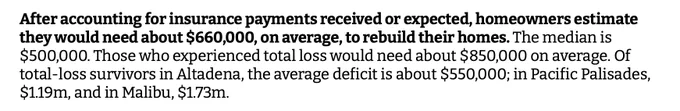 After accounting for insurance payments received or expected, homeowners estimate
they would need about $660,000, on average, to rebuild their homes. The median is
$500,000. Those who experienced total loss would need about $850,000 on average. Of
total-loss survivors in Altadena, the average deficit is about $550,000; in Pacific Palisades,
$1.19m, and in Malibu, $1.73m.