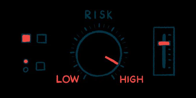 A risk dial with the "HIGH" section in red shows the indicator at the very high end of the dial.