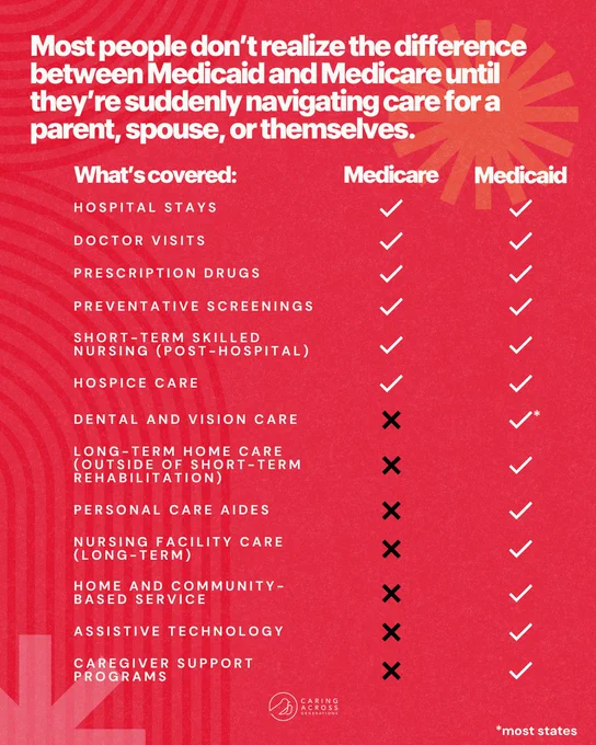 Red infographic comparing Medicare and Medicaid coverage. Lists services like hospital stays and dental care, showing differences with check and cross marks.