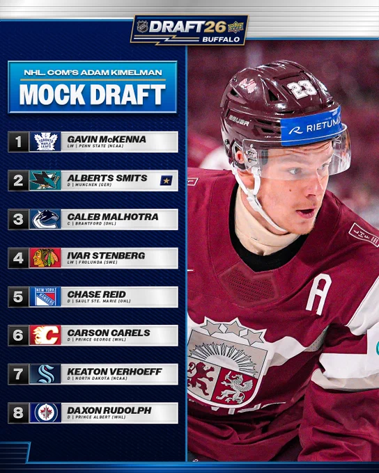 Top: white text on a blue background that reads \"NHL.com's Adam Kimelman mock draft\"\n\nFrom top to bottom the following players are listed:\n1 - Gavin McKenna (Toronto Maple Leafs)\n2 - Alberts Smits (San Jose Sharks)\n3 - Caleb Malhotra (Vancouver Canucks)\n4 - Ivar Stenberg (Chicago Blackhawks)\n5- Chase Reid (New York Rangers)\n6 - Carson Carels (Calgary Flames)\n7 - Keaton Verheoff (Seattle Kraken)\n8 - Daxon Rudolph (Winnipeg Jets)