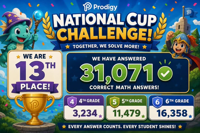 Prodigy NATIONAL CUP CHALLENGE! TOGETHER, WE SOLVE MORE! WE ARE IN 13TH PLACE! WE HAVE ANSWERED 31,071 CORRECT MATH ANSWERS!  4TH GRADE - 3,234, 5TH GRADE 5 11,479 6TH GRADE 16,358. EVERY ANSWER COUNTS. EVERY STUDENT SHINES!