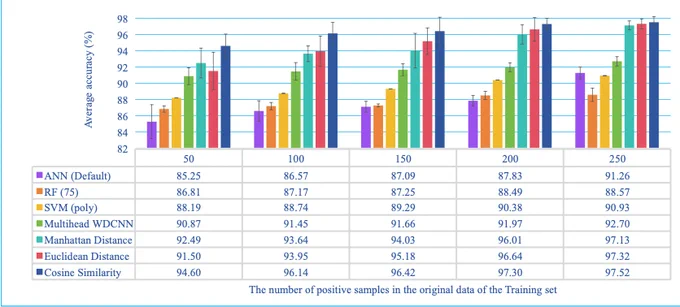 Impact of training set size on Siamese network classification accuracy.  From Wang etal (2026).