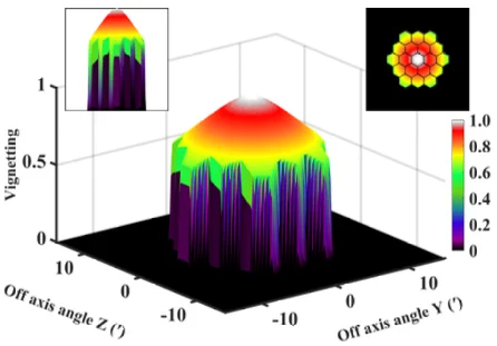 Vignetting characteristics for the focal plane camera system at 1.50 keV.  From Zhu etal (2026).