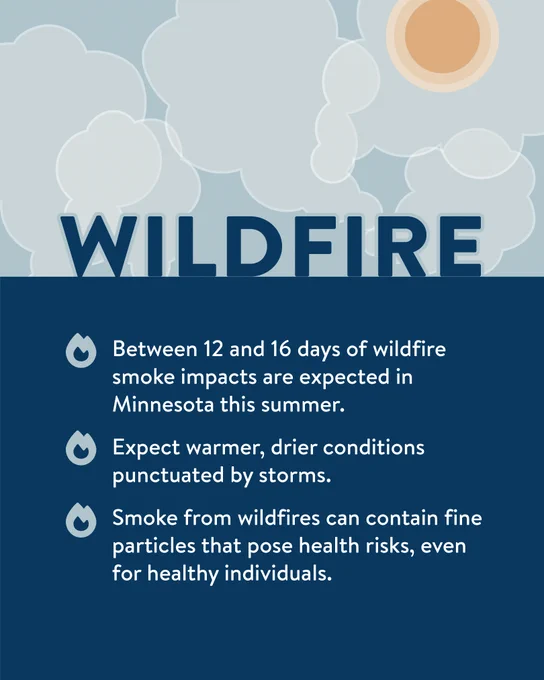 Smoky cloud icons block out a sun icon. Text informs viewers that Minnesota can expect between 12 and 16 days of wildfire smoke impacts and warmer, drier conditions punctuated by storms. Smoke from wildfires can contain fine particulates that pose a health risk, even for healthy individuals.