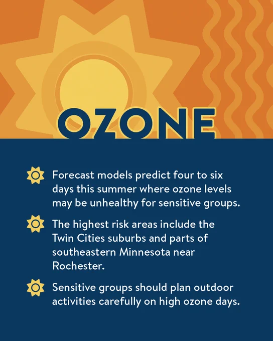 Blazing yellow sun icon against an orange background over text informing viewers that forecast models are predicting four to six days of high ozone levels this summer. The Twin Cities and areas around Rochester will be most at risk.