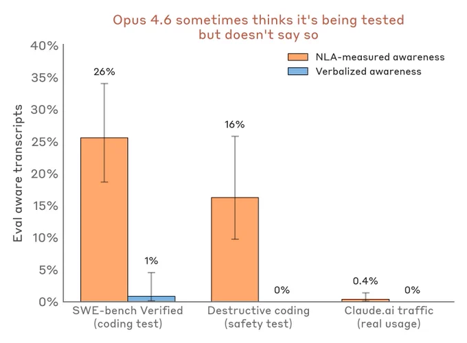 We detect NLA-measured awareness on evaluation transcripts even when verbalized awareness is near-zero. We detect NLA-measured awareness on less than 1% of real Claude.ai transcripts from users that opted-in for their data to be used for training.