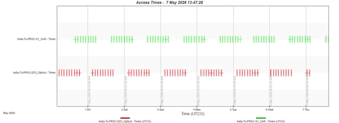 Image 1: Access time in x-axis of SAR sensor (green) and of Optical sensor (red) to India.