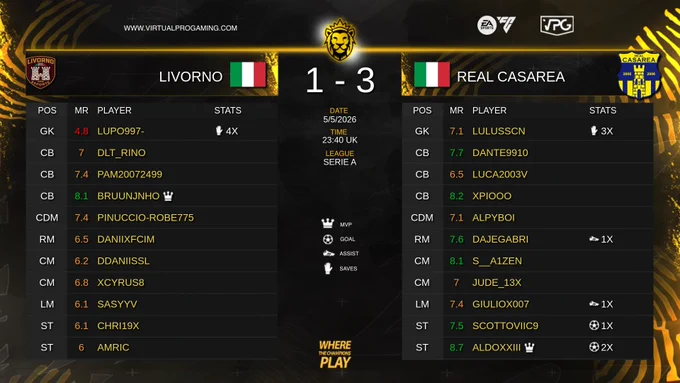 🔥 Competitive 11v11 Clubs
🎥 @EASPORTSFC Full-Time

⚓ @LivornoeSports 1️⃣-3️⃣ @IMPACT_VPC 💥

🏆 @VPGItaly Serie A 🇮🇹
🎙️ @reds1095 x @Ale_13Nesta
📊 Match: virtualprogaming.com/match/1557963

👥 @LivornoeSports XI
@Lupo997 🔴 4.8 🧤x4
@DLT_Rino 🟠 7
@pam20072499 🟠 7.4
@Bruunjnho 🟢 8.1 👑
@Pinucciorobe 🟠 7.4
@DaniixFCIM 🟠 6.5
@DDaniiSSL 🟠 6.2
@xCyrus_8 🟠 6.8
@sasyyv 🟠 6.1
@Chri19x 🟠 6.1
@Amric_ 🟠 6

👥 @IMPACT_VPC XI
@LuluSSCN 🟠 7.1 🧤x3
@xDante99 🟢 7.7
@LucaV2703 🟠 6.5
@xPiooooo 🟢 8.2
@alpyod 🟠 7.1
@ASRGabri 🟢 7.6 👟x1
@joecampari 🟢 8.1
@Jude_13x 🟠 7
@giuliox007 🟠 7.4 👟x1
@Scottoviic9 🟢 7.5 ⚽️x1
@Alduccio_23 🟢 8.7 👑 ⚽️x2

🙌🏽 Discord: discord.gg/dANfKrSCvJ 

#FC26 #ProClubs #EAFC #VPG
#WhereTheChampionsPlay