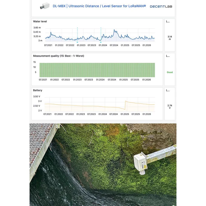 Decentlab dashboard and field photo of the DL-MBX Ultrasonic Distance / Level Sensor for LoRaWAN®. The dashboard shows three charts covering several years of continuous data: a water level chart with seasonal fluctuations and a clear peak during the Swiss floods, a measurement quality chart consistently rated "Good" in green, and a battery voltage chart showing a gradual decline followed by a step up after a battery replacement. Below the dashboard, a photo shows the white sensor mounted on a metal bracket above a moss-covered concrete spillway in Dübendorf, Switzerland, with water flowing down into a stream.