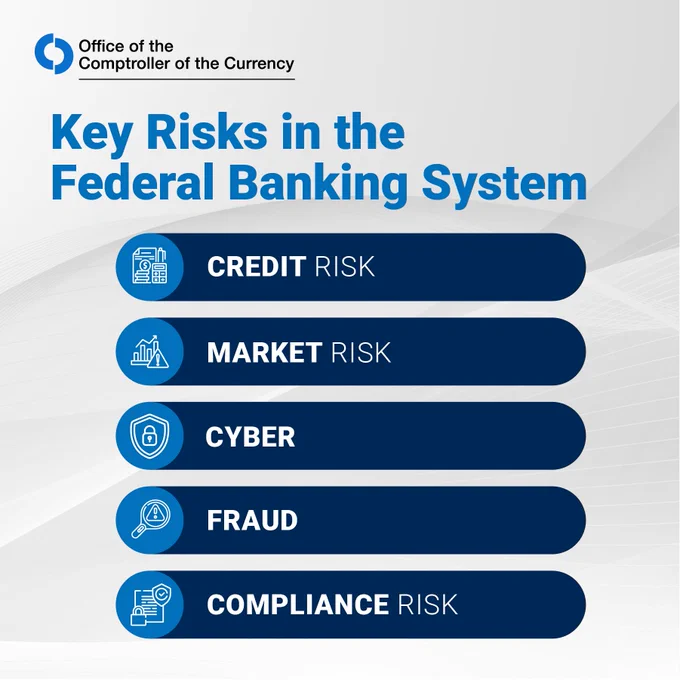 Key Risks in the Federal Banking System:
-	Credit Risk
-	Market Risk
-	CyberFraud
-	Compliance Risk

