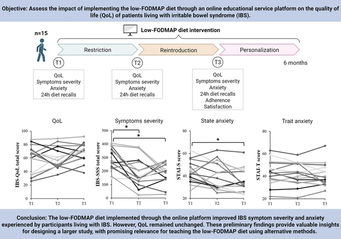 Diagram showing a 6-month low-FODMAP diet study with phases of restriction, reintroduction, and personalization assessing IBS symptom severity, anxiety, and quality of life.