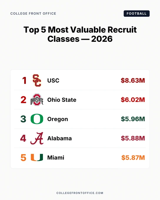 College Front Office leaderboard card. Top 5 Most Valuable Recruit Classes — 2026: (1) USC $8.63M, (2) Ohio State $6.02M, (3) Oregon $5.96M, (4) Alabama $5.88M, (5) Miami $5.87M.