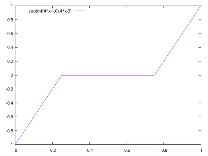 Graph of the function x ↦ sup(inf(4x 1,0),4x−3) from [0,1] to [−1,1]. It is continuous, order-preserving, maps 0 to −1 and 1 to 1, and is constantly equal to 0 from −½ to ½.