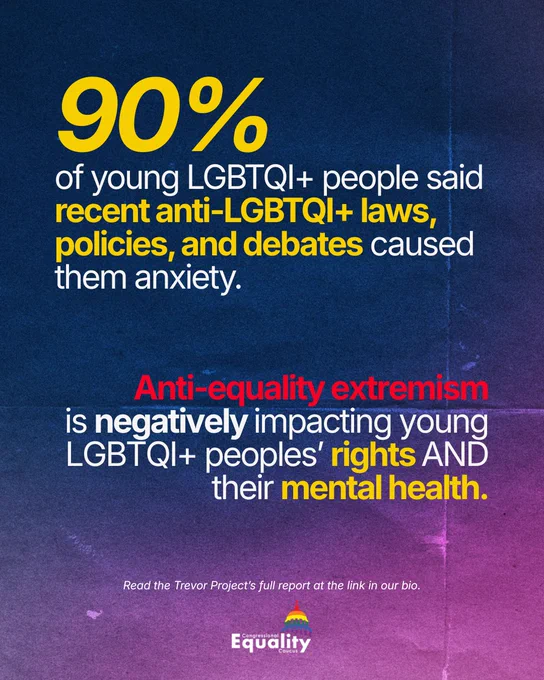 90% of young LGBTQI  people said recent anti-LGBTQI  laws, policies, and debates caused them anxiety. Anti-equality extremism is negative impacting young LGBTQI  peoples’ rights AND their mental health.