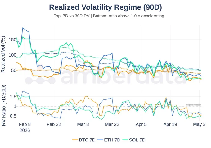 Realized Volatility Regime (90 day) for BTC, ETH, and SOL 