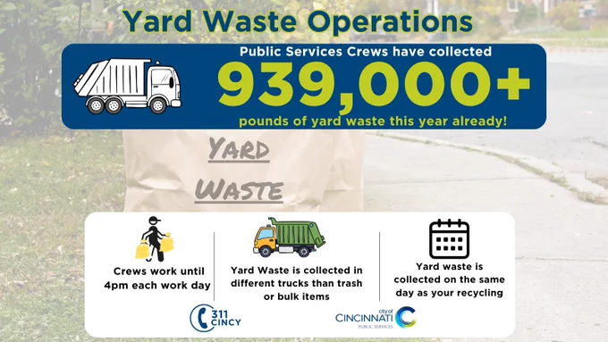 Public Services crews have collected over 939,000 pounds of yard waste this year, using specialized trucks and collecting on recycling days.