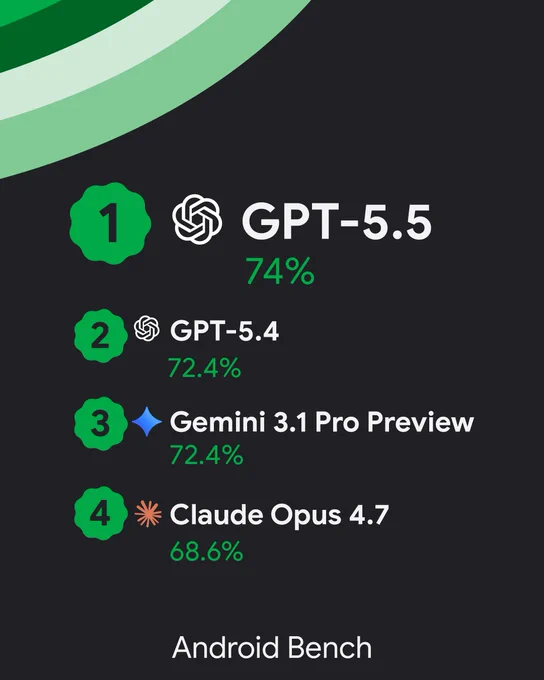 Updated Android Bench scores: GPT-5.5 (74%), GPT-5.4 and Gemini 3.1 Pro (72.4%), GPT-5.3-Codex (67.7%), and Claude 4.6 (68.6%).