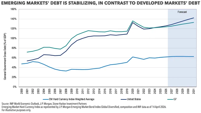 Chart shows that the aggregate EM debt to GDP ratio is stabilizing while developed market debt continues to rise. 