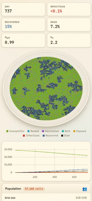 Dashboard from an epidemiological cellular automaton simulation on day 737. Top stats show: Infectious <0.1%, Recovered 15%, Dead 7.2%, effective reproduction number R_eff = 0.99, basic reproduction number R_0 = 2.2.  The central circular visualization (240×240 grid, 57,600 total cells) depicts a mostly green field of susceptible individuals with scattered clusters of dark blue recovered cells.  A color legend below identifies:  Green = Susceptible  
Light blue = Masked  
Purple = Vaccinated  
Teal = Both (masked   vaccinated)  
Yellow = Exposed  
Red = Infectious  
Dark blue = Recovered  
Black = Dead

At the bottom, a multi-line graph tracks population trends across categories over approximately 700 days, with the susceptible line (green) declining gradually and recovered/infectious lines rising modestly. The simulation appears to be nearing the end of the outbreak