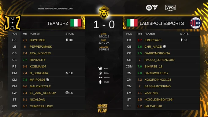 🔥 Competitive 11v11 Clubs
🎥 @EASPORTSFC Full-Time

👑 @Team_JHZ 1️⃣-0️⃣ @22Galacticos 🛡️

🏆 @VPGItaly Serie B 🇮🇹
🎙️ @reds1095
📊 Match: https://virtualprogaming.com/match/1558427

👥 @Team_JHZ XI
@Buyo1980 🟠 7.1 🧤x3
@PeppePJMask 🟠 6
@Fra_Indiveri 🟠 7.4
@RiVitality2 🟢 7.7
@Koeman071 🟠 6.9
@D_borgata 🟠 7.4 👟x1
@MrFob96 🟢 7.8 👑
@Maloxistyle 🟠 6.6
@alexiov90 🟠 7.4 ⚽️x1
@nicaldan9 🟠 6.1
@JacopoD7_ 🟠 6.7

👥 @22Galacticos XI
@ilborga70 🔴 5.7 🧤x3
@aiace90 🟢 8.8 👑
@GabrymoroI 🟢 7.5
@LorenzoMacio00 🟠 7
@SiN4PS3 🟢 7.6
@Micky_8717 🟢 7.8
@xgiordinhox123 🟠 7.3
@Bass2294 🟠 7
#VAAHN69 🟠 7.1
#*XGOLDENBOY92X* 🟠 6.5
#FALCAOS10 🟠 6.2

🙌🏽 Discord: discord.gg/dANfKrSCvJ 

#FC26 #ProClubs #EAFC #VPG
#WhereTheChampionsPlay
