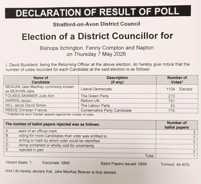 Declaration of result for a District Councillor election, showing Jake MacKay Beavan elected with 1104 votes.