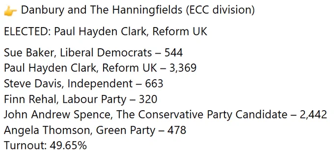 Danbury and The Hanningfields (ECC division) 
ELECTED: Paul Hayden Clark, Reform UK 
Sue Baker, Liberal Democrats – 544 
Paul Hayden Clark, Reform UK – 3,369 
Steve Davis, Independent – 663 
Finn Rehal, Labour Party – 320 
John Andrew Spence, The Conservative Party Candidate – 2,442 
Angela Thomson, Green Party – 478 
Turnout: 49.65%