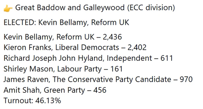 Great Baddow and Galleywood (ECC division) 
ELECTED: Kevin Bellamy, Reform UK 
Kevin Bellamy, Reform UK – 2,436 
Kieron Franks, Liberal Democrats – 2,402 
Richard Joseph John Hyland, Independent – 611 
Shirley Mason, Labour Party – 161 
James Raven, The Conservative Party Candidate – 970 
Amit Shah, Green Party – 456 
Turnout: 46.13% 