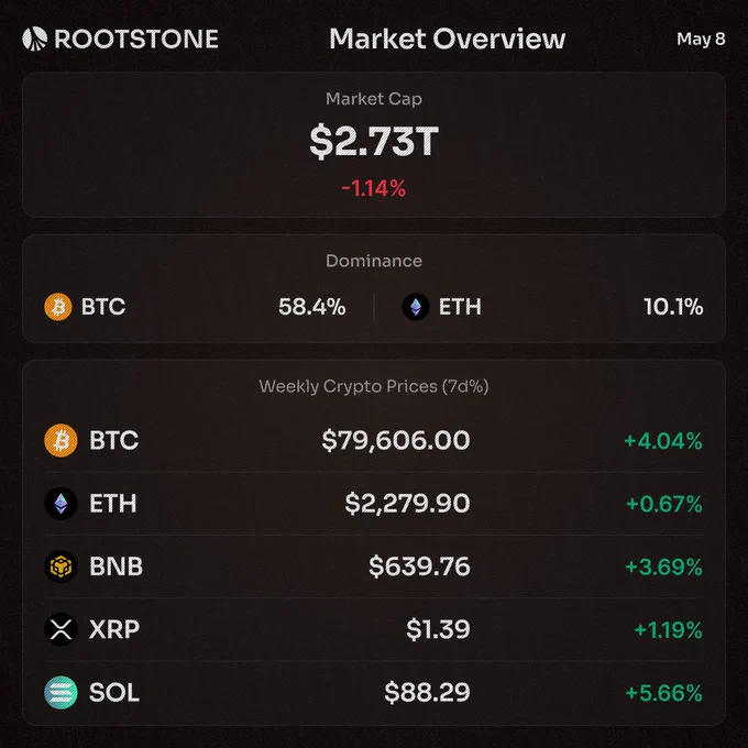 Weekly market overview with all majors in the green as BTC approaches $80K and SOL leads gains at  5.66%.