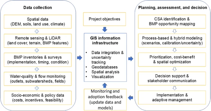 Figure 1. Conceptual framework for GIS-enabled BMP planning, assessment, and decision support.