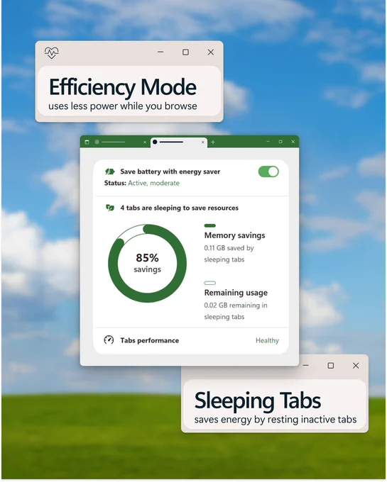 A bright interface with three overlapping browser windows on a sky‑and‑grass background. the top window shows “efficiency mode” with a note about using less power. the center window displays energy‑saving details: energy saver is active at a moderate level, four tabs are sleeping, an 85% savings graphic, and memory saved versus remaining. the bottom window explains that sleeping tabs help conserve energy.