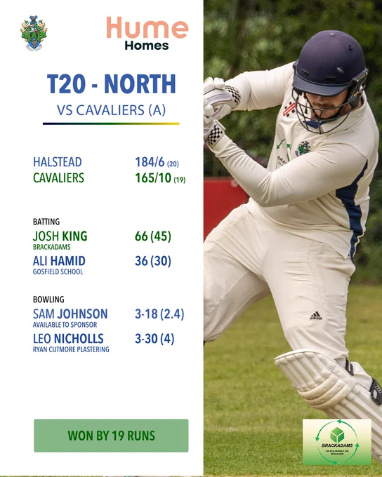 Halstead Cricket Club T20 North round-up card vs Cavaliers (Away). Scores: Halstead 184/6 (20 overs), Cavaliers 165/10 (19 overs). Batting highlights: Josh King 66 (45) (Brackadams), Ali Hamid 36 (30) (Gosfield School). Bowling highlights: Sam Johnson 3-18 (2.4), Leo Nicholls 3-30 (4) (Ryan Cutmore Plastering). Result: Won by 19 runs. An action photo of a batsman playing a drive in a navy helmet occupies the right half. The Hume Homes principal sponsor logo appears at the top of the white panel, and the Brackadams sponsor logo appears bottom right beneath the photo.