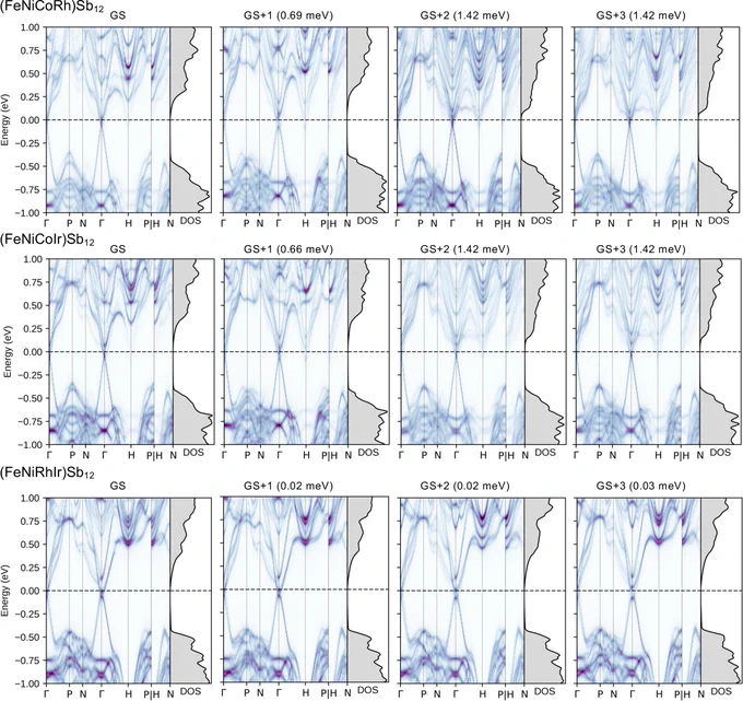 Unfolded band structure and DOS for some high-entropy skutterudites obtained using the r2SCAN functional 