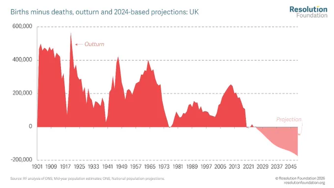 Chart showing births minus deaths, outturn and 2024-based projections for the UK.

Since the start of the 20th Century, births in the UK have exceeded deaths in almost every year, only briefly interrupted by Covid-19 in 2020. But in 2025 births exceeded deaths by just 2,000. And the new projections confirm that the gap between births and deaths is expected to close for good from 2026.

Births in the UK have already been falling sharply: there were only 660,000 in 2024, effectively a record low, down roughly 150,000 since 2011. 2024-based projections don’t project any meaningful recovery, with births now expected to fall below 600,000 by 2056.
