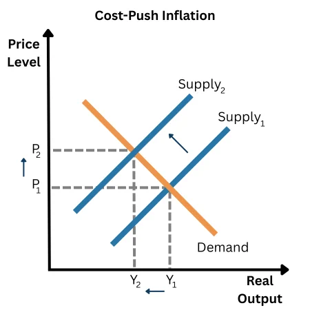Cost-Push Inflation Graph