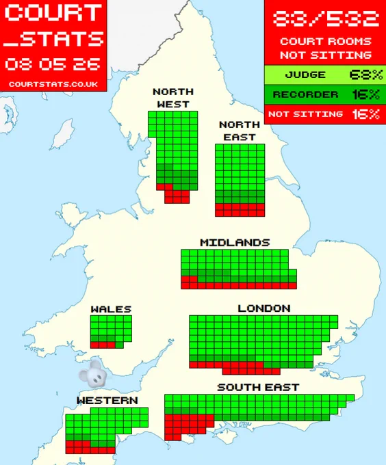 This image shows Crown Court Usage for England & Wales for 8 May 2026.

In England and Wales, out of 532 total, 362 have Judges, 87 have recorders, and 83 courtrooms are not sitting.

In London, out of 139 total, 109 have Judges, 14 have recorders, and 16 courtrooms are not sitting.

In the Midlands, out of 81 total, 47 have Judges, 18 have recorders, and 16 courtrooms are not sitting.

In the North East, out of 66 total, 42 have Judges, 12 have recorders, and 12 courtrooms are not sitting.

In the North West, out of 70 total, 47 have Judges, 15 have recorders, and 8 courtrooms are not sitting.

In the South East, out of 99 total, 62 have Judges, 18 have recorders, and 19 courtrooms are not sitting.

In Wales, out of 24 total, 17 have Judges, 4 have recorders, and 3 courtrooms are not sitting.

In Western England, out of 53 total, 38 have Judges, 6 have recorders, and 9 courtrooms are not sitting.