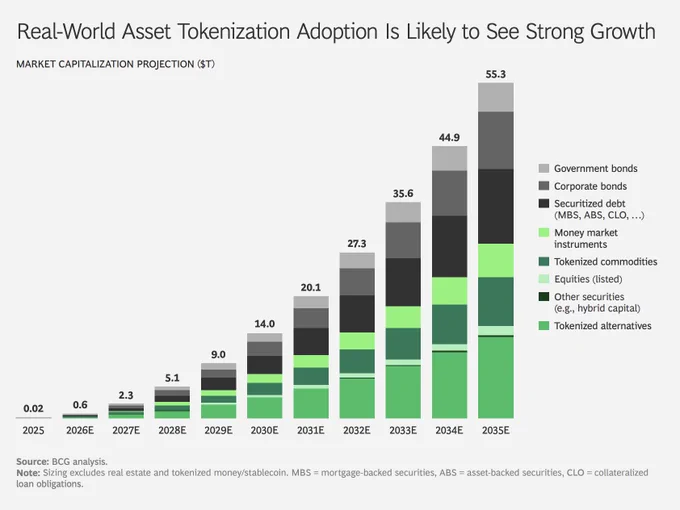 Stacked bar chart of BCG's tokenized real-world asset projections, 2025 to 2035. Market cap grows from $0.02T to $55.3T, reaching $14T by 2030. Categories include tokenized alternatives, securitized debt, corporate and government bonds, and money market instruments.
