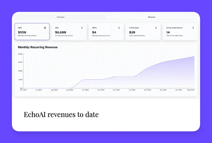 EchoAI revenues to date. Showing $550 MRR. $6,600 ARR. $4 ARPU. $20 in credit sales. 14 active subscriptions.